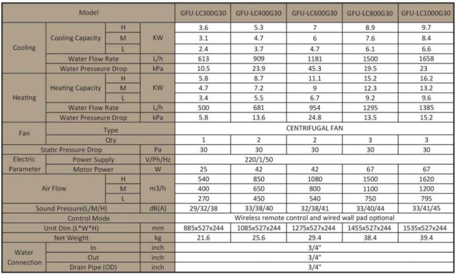 جدول مشخصات فن کویل سقفی توکار جی پلاس  ۳۵۰ الی ۱۰۰۰ 